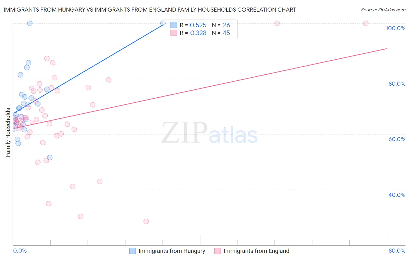 Immigrants from Hungary vs Immigrants from England Family Households