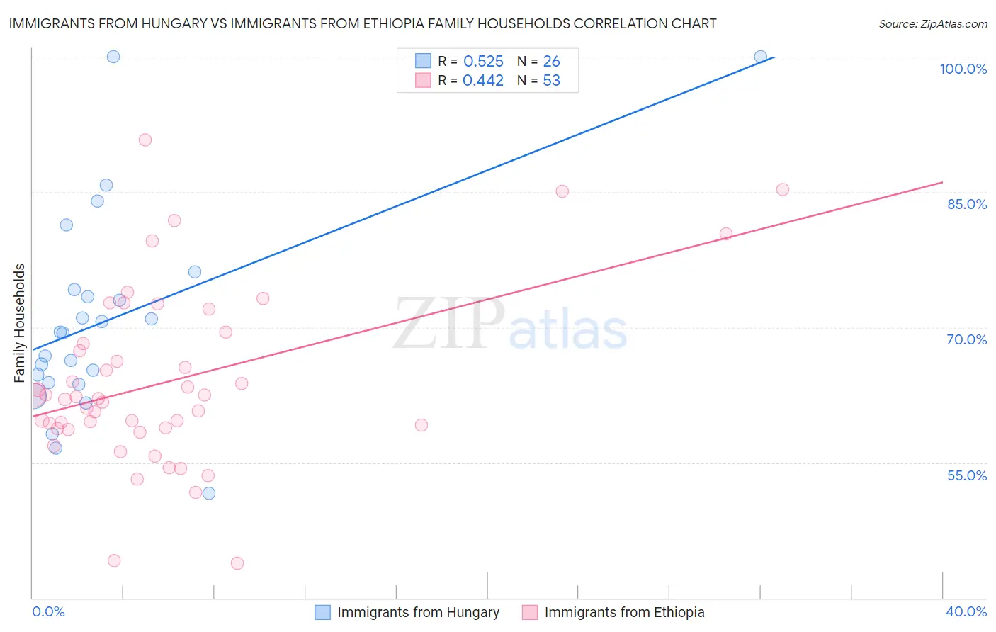 Immigrants from Hungary vs Immigrants from Ethiopia Family Households