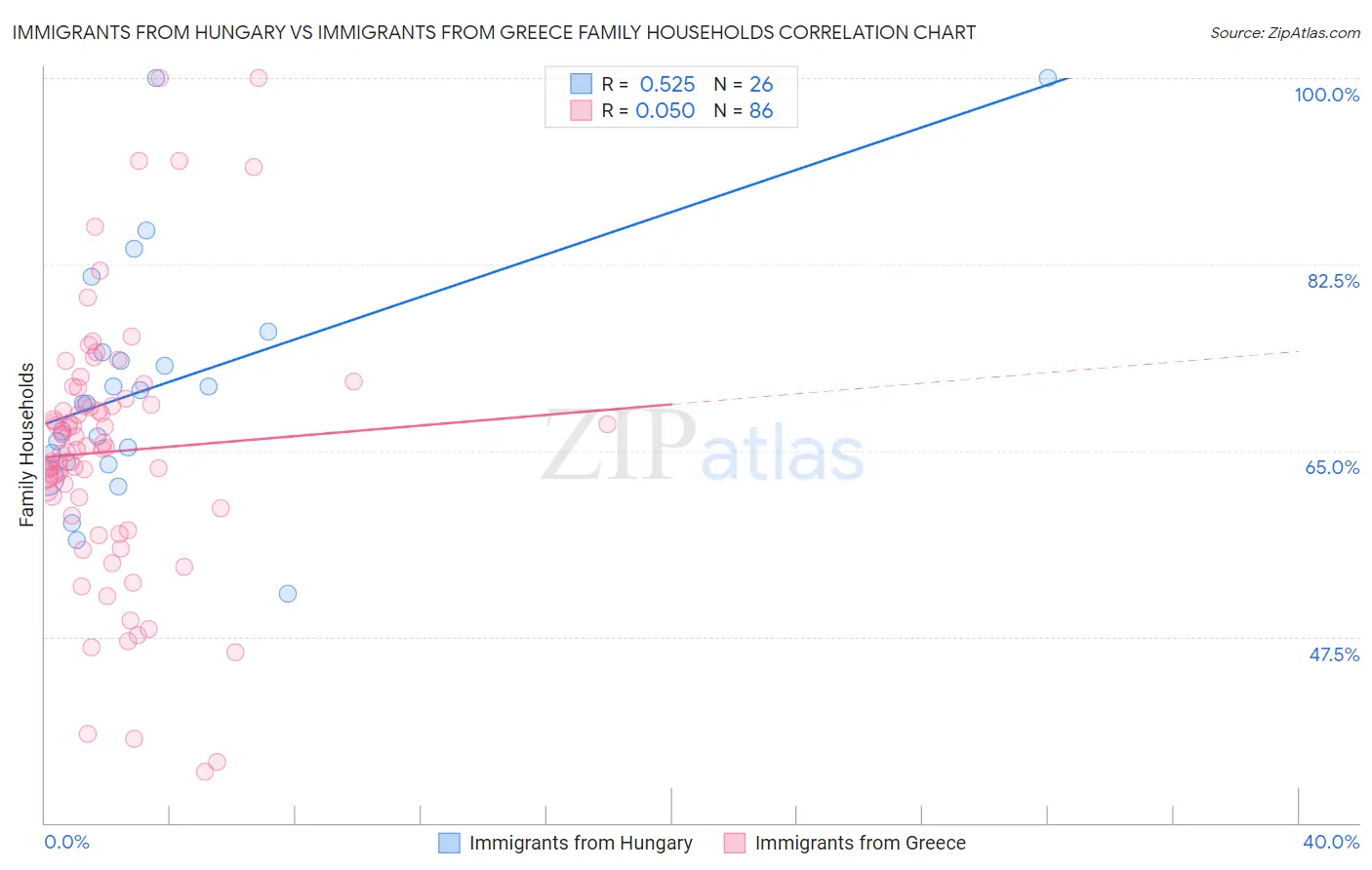 Immigrants from Hungary vs Immigrants from Greece Family Households
