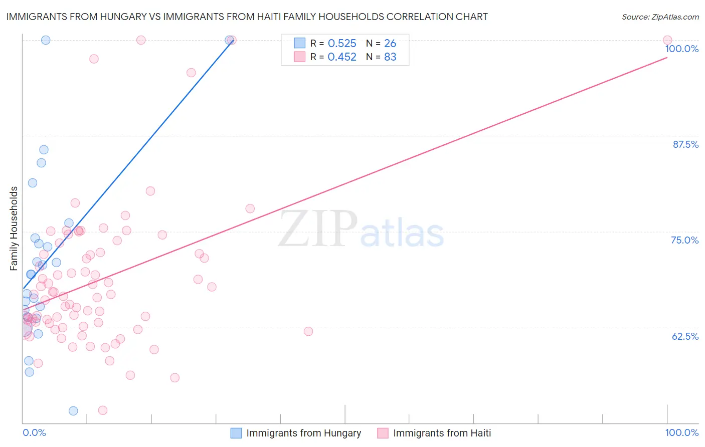 Immigrants from Hungary vs Immigrants from Haiti Family Households