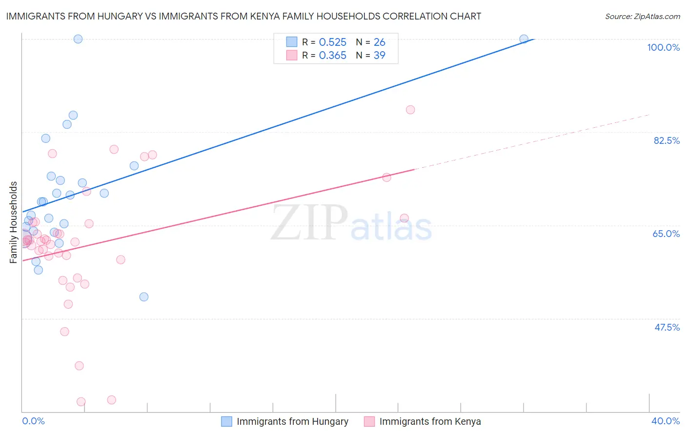 Immigrants from Hungary vs Immigrants from Kenya Family Households