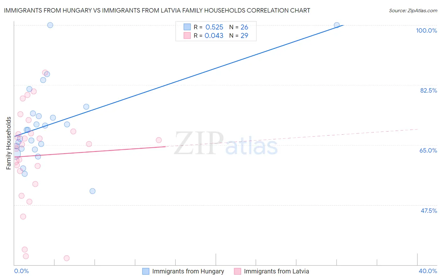 Immigrants from Hungary vs Immigrants from Latvia Family Households