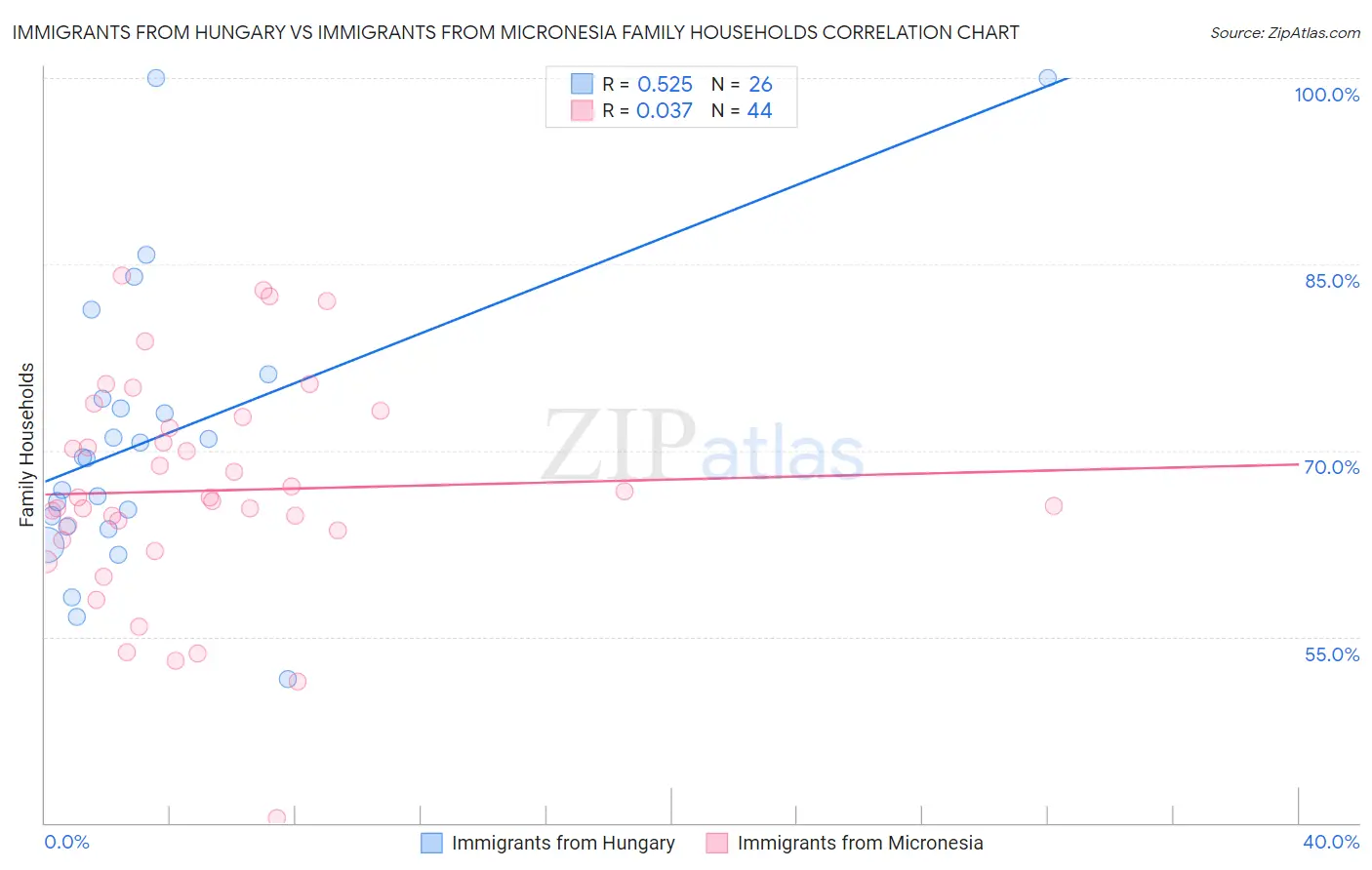 Immigrants from Hungary vs Immigrants from Micronesia Family Households