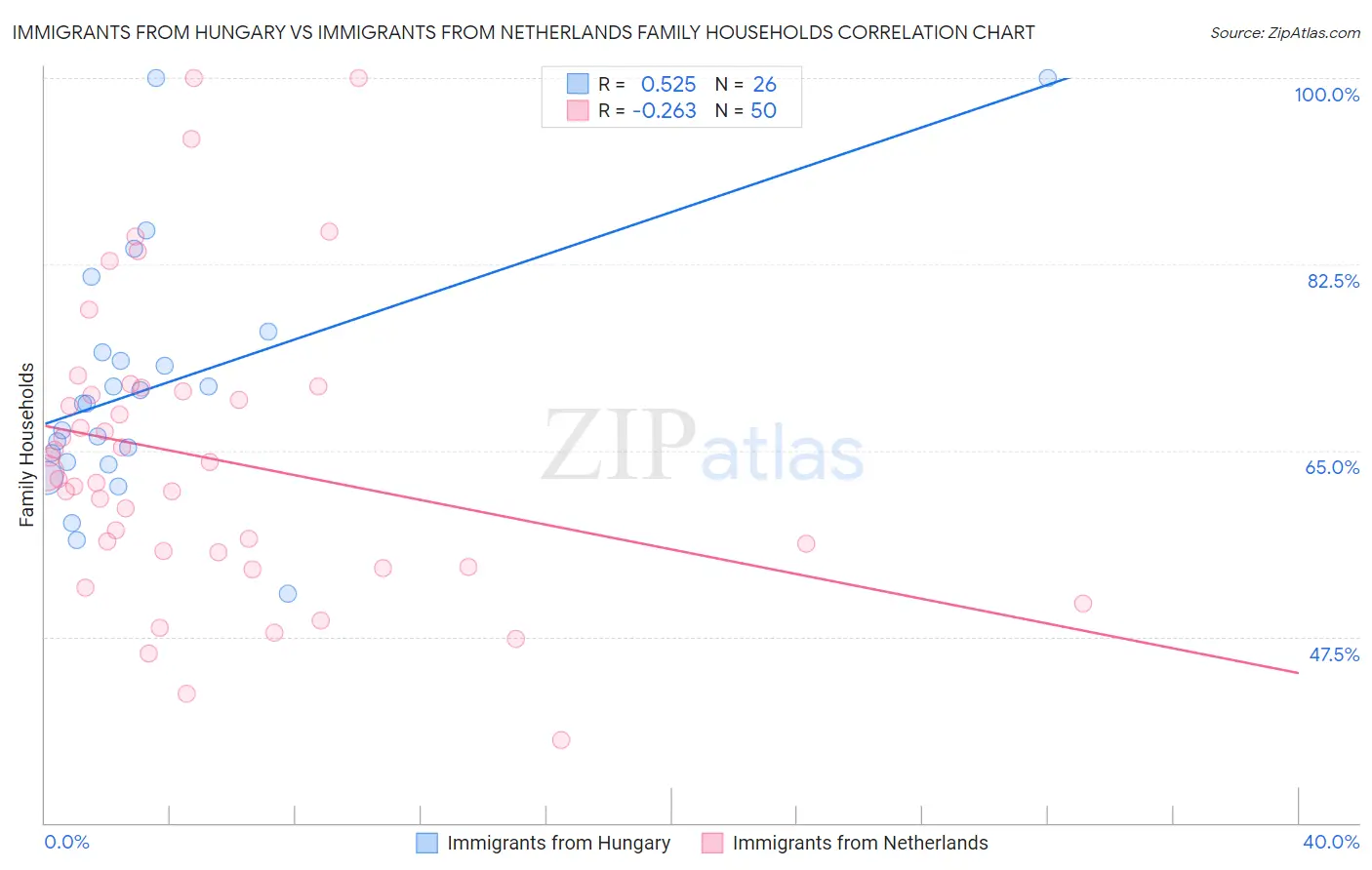 Immigrants from Hungary vs Immigrants from Netherlands Family Households