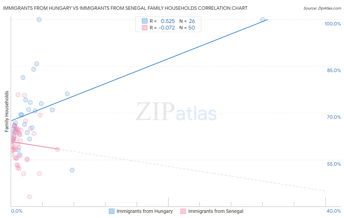 Immigrants from Hungary vs Immigrants from Senegal Family Households