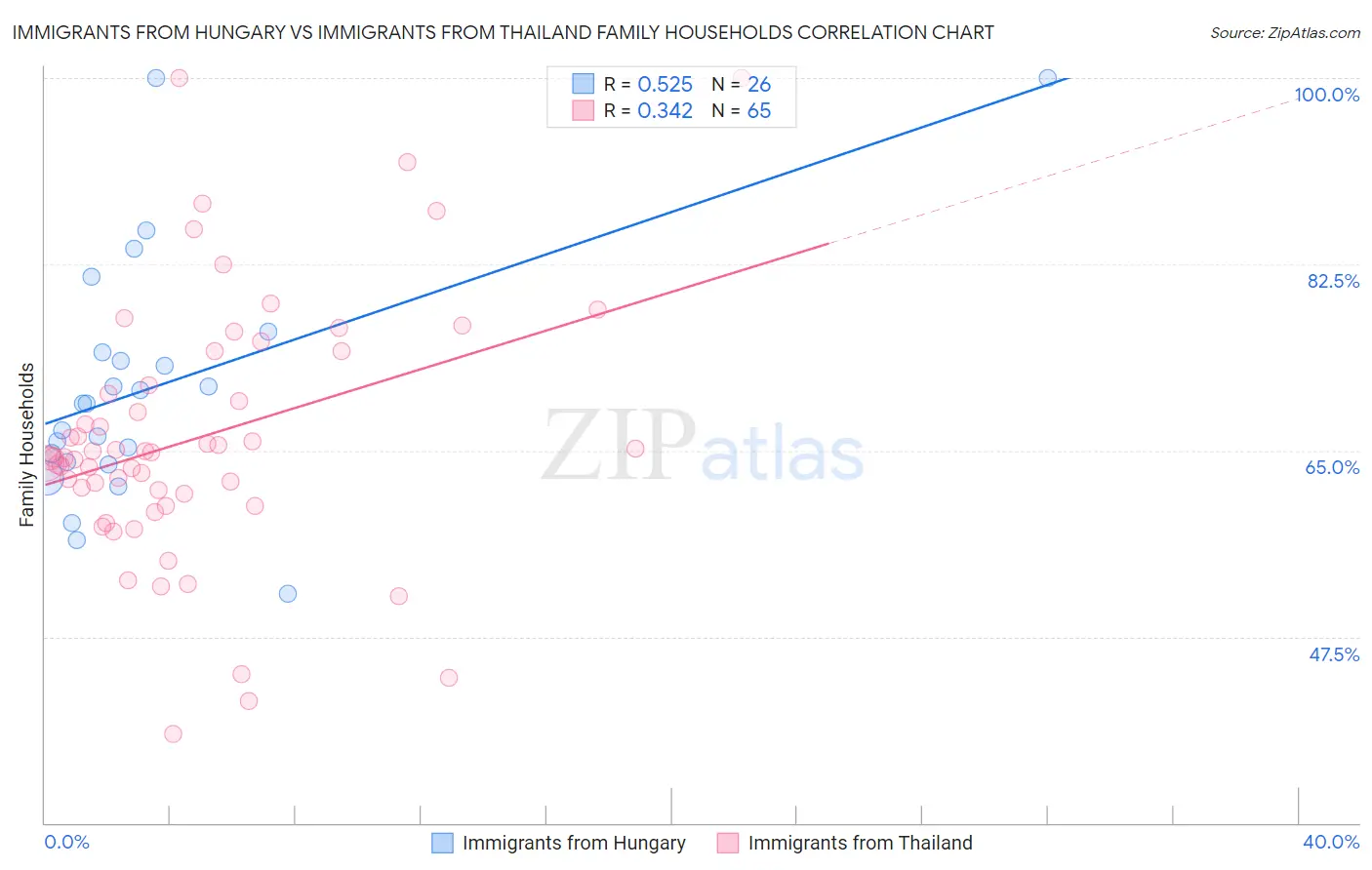 Immigrants from Hungary vs Immigrants from Thailand Family Households