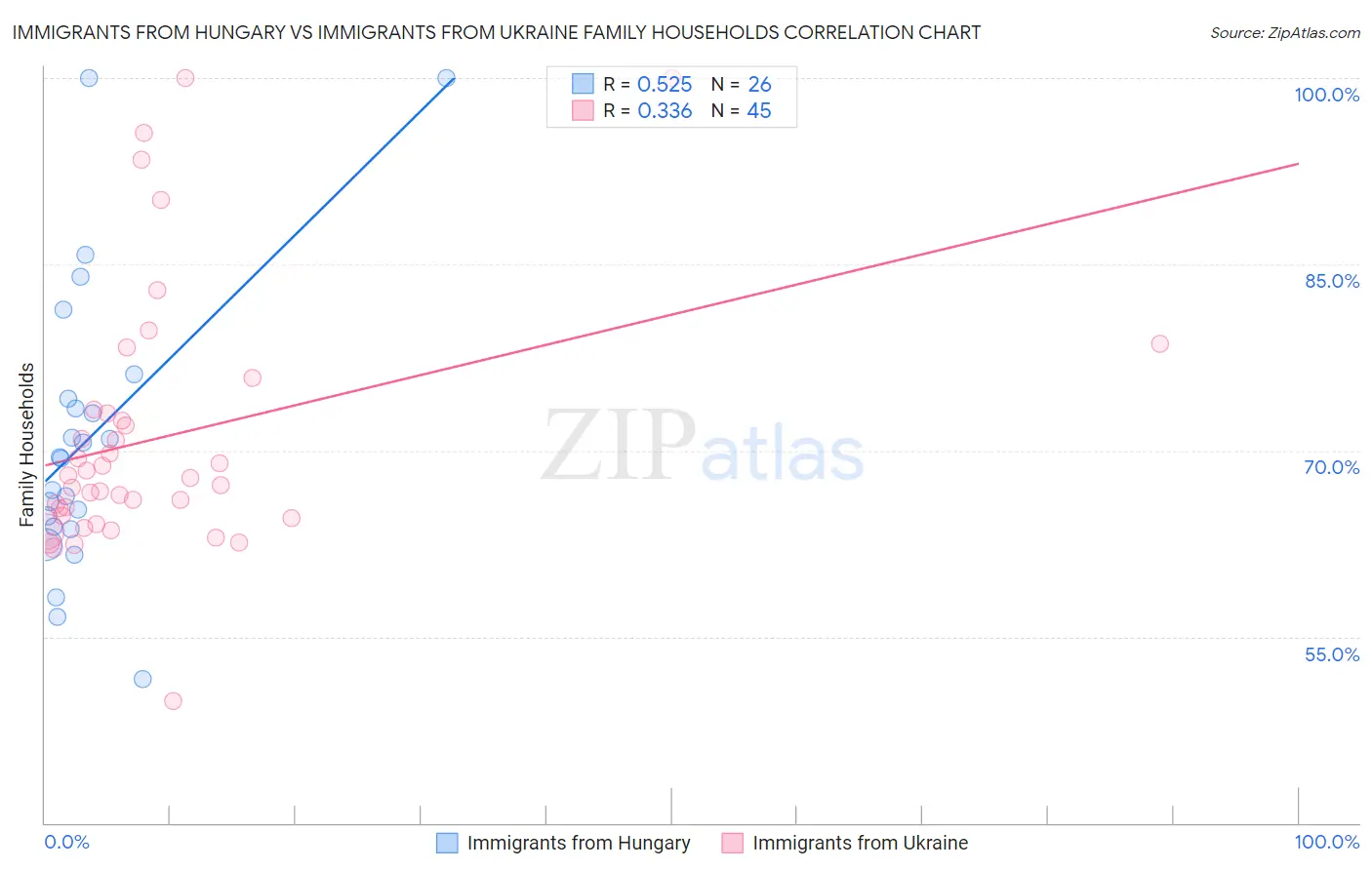 Immigrants from Hungary vs Immigrants from Ukraine Family Households