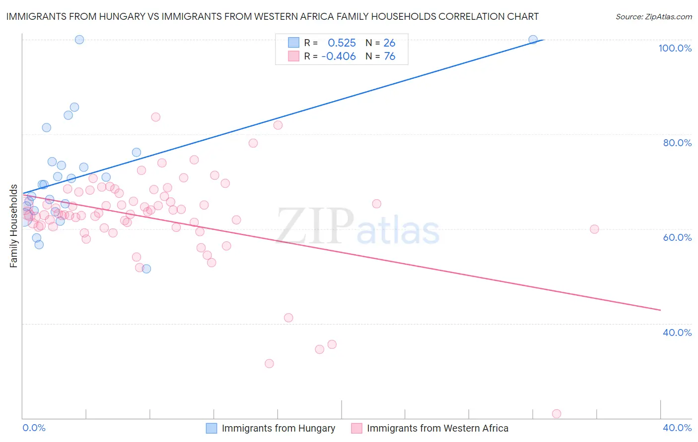 Immigrants from Hungary vs Immigrants from Western Africa Family Households