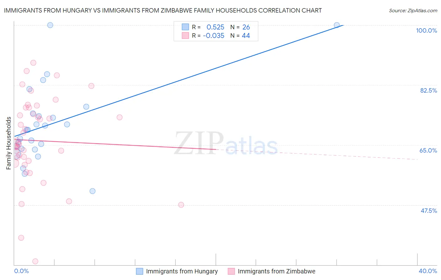 Immigrants from Hungary vs Immigrants from Zimbabwe Family Households