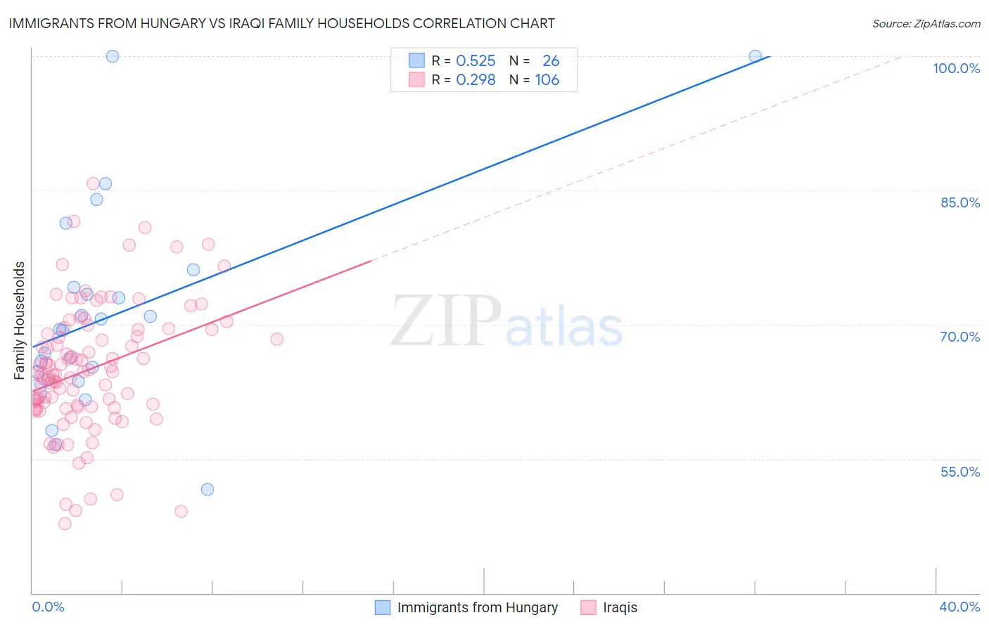 Immigrants from Hungary vs Iraqi Family Households