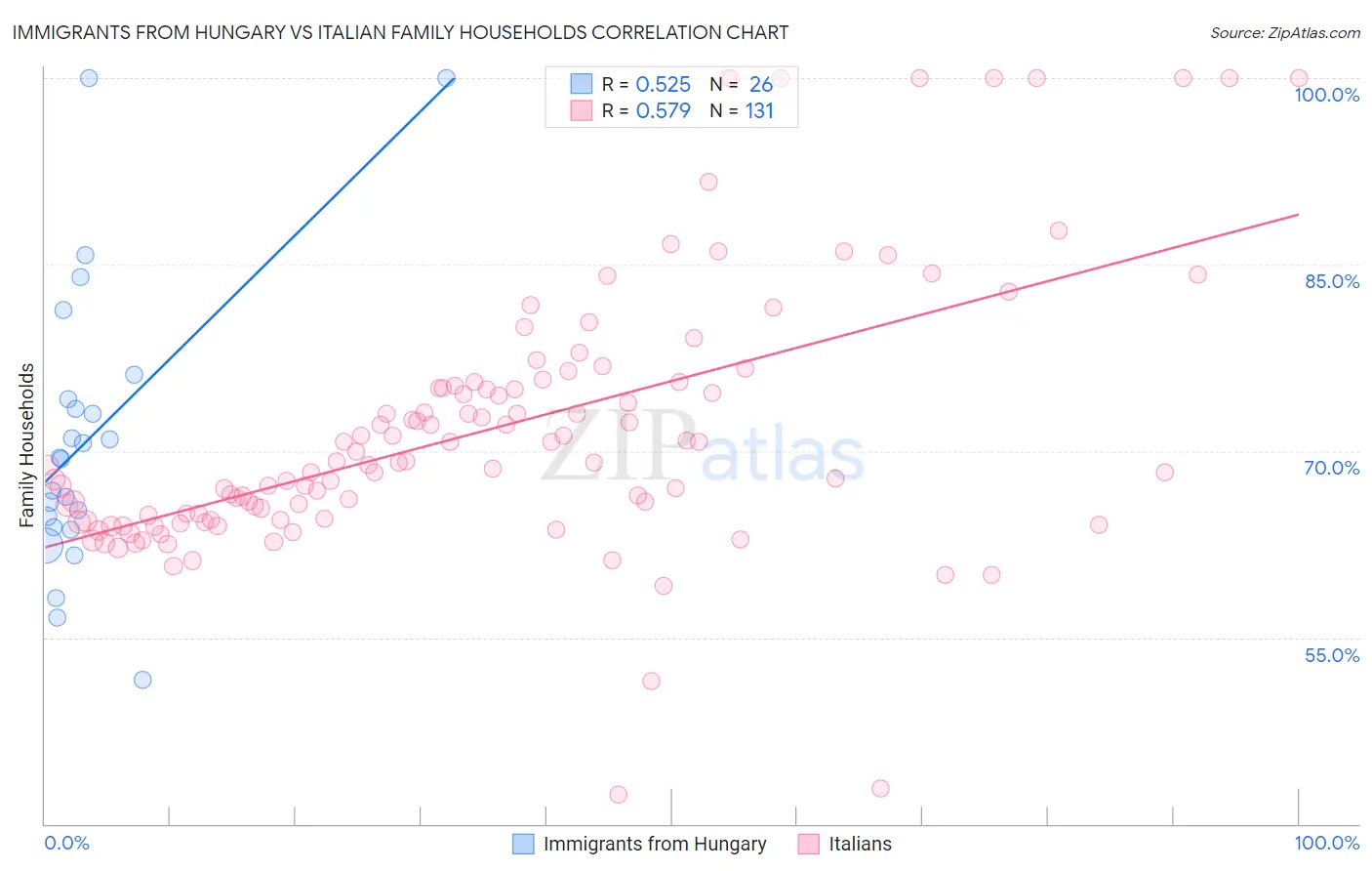 Immigrants from Hungary vs Italian Family Households