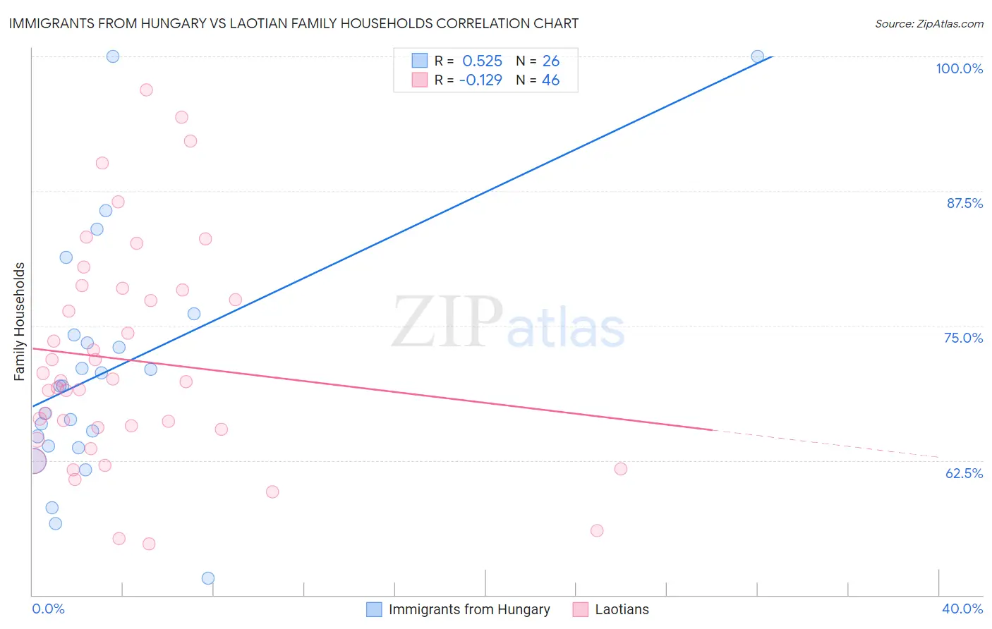 Immigrants from Hungary vs Laotian Family Households