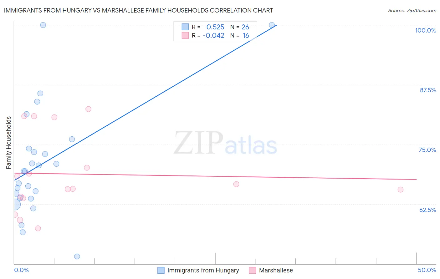 Immigrants from Hungary vs Marshallese Family Households