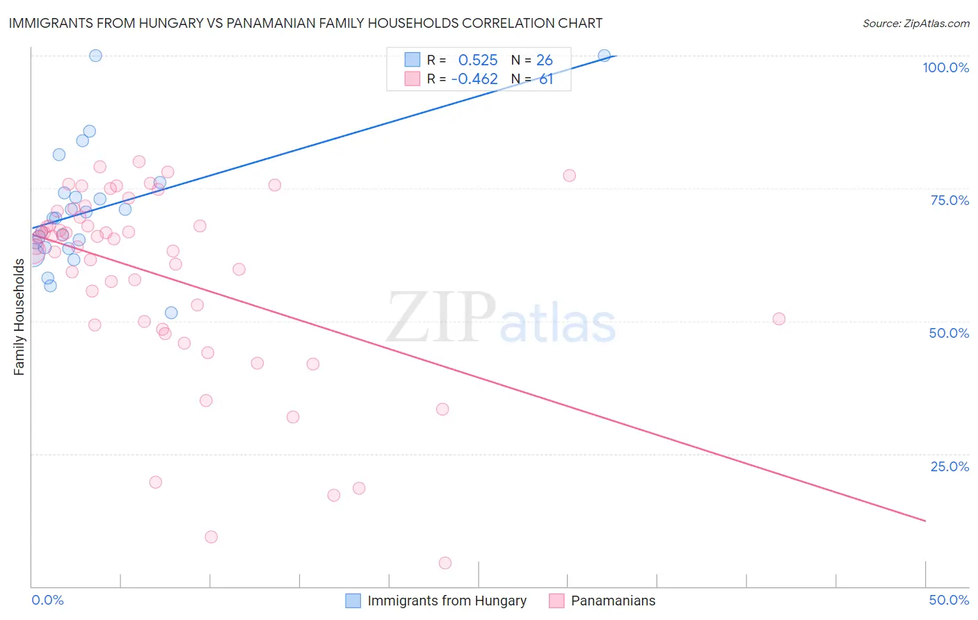 Immigrants from Hungary vs Panamanian Family Households