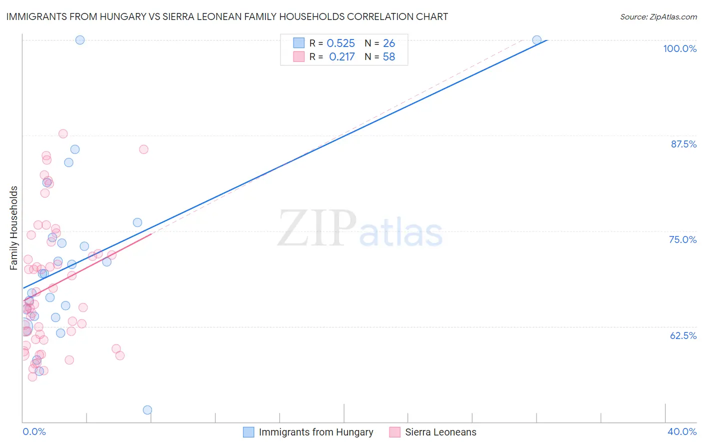 Immigrants from Hungary vs Sierra Leonean Family Households