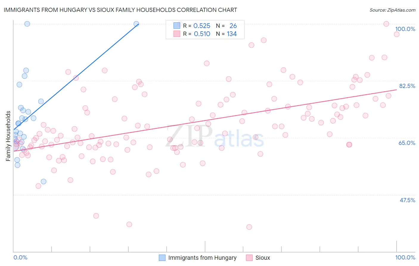 Immigrants from Hungary vs Sioux Family Households