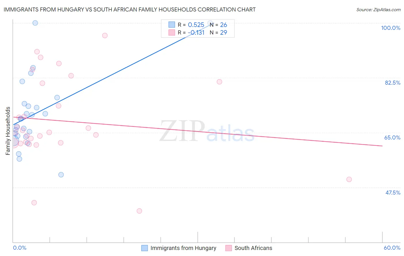 Immigrants from Hungary vs South African Family Households