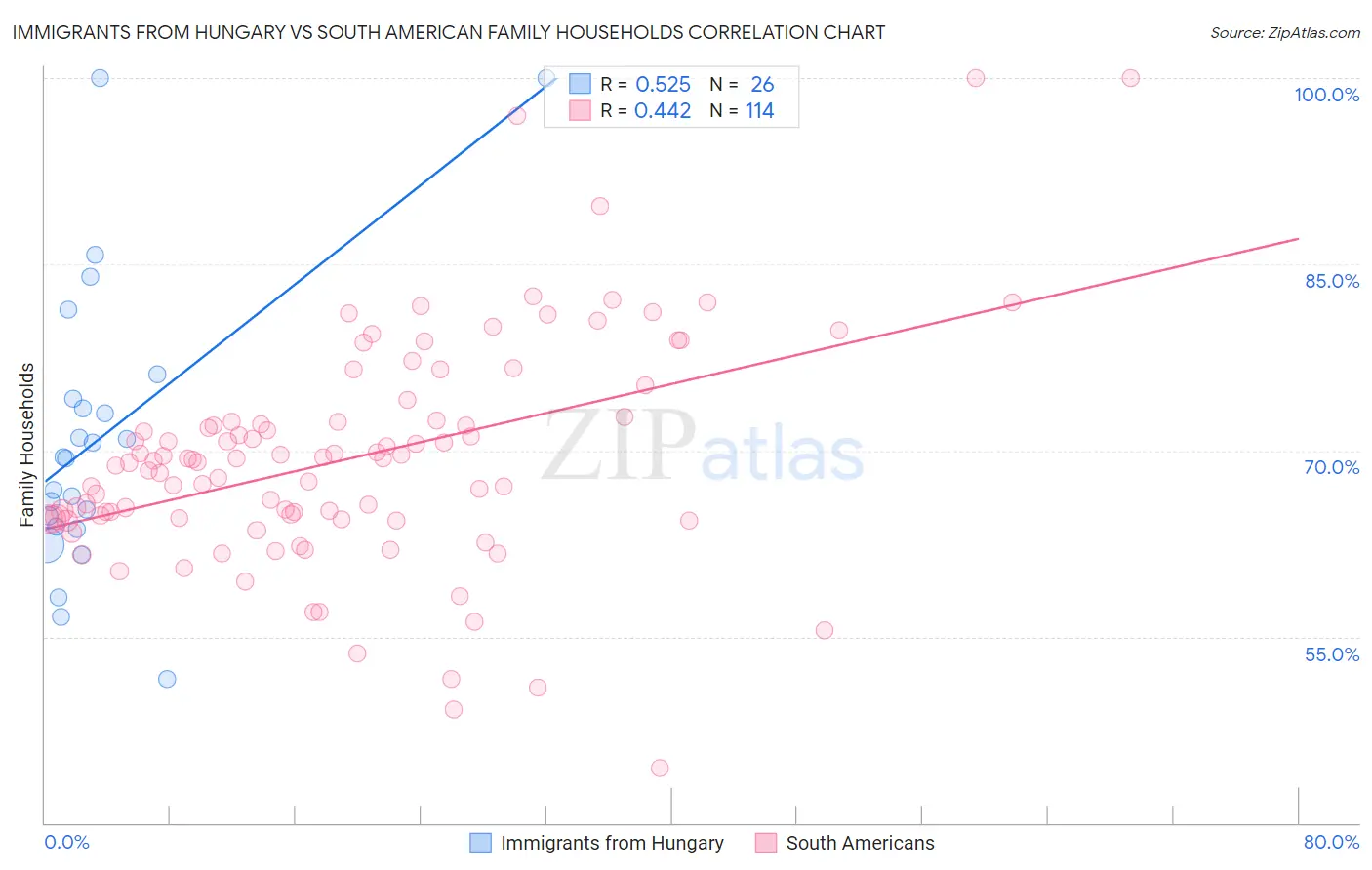 Immigrants from Hungary vs South American Family Households