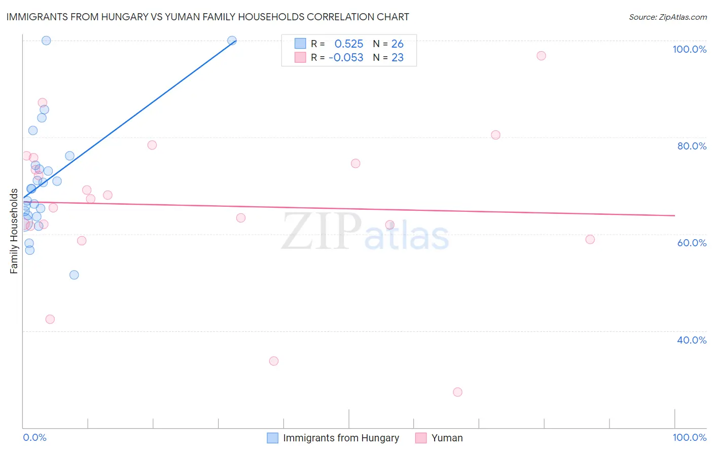 Immigrants from Hungary vs Yuman Family Households
