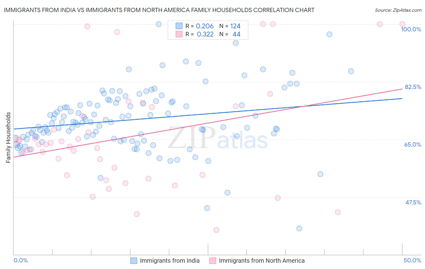 Immigrants from India vs Immigrants from North America Family Households