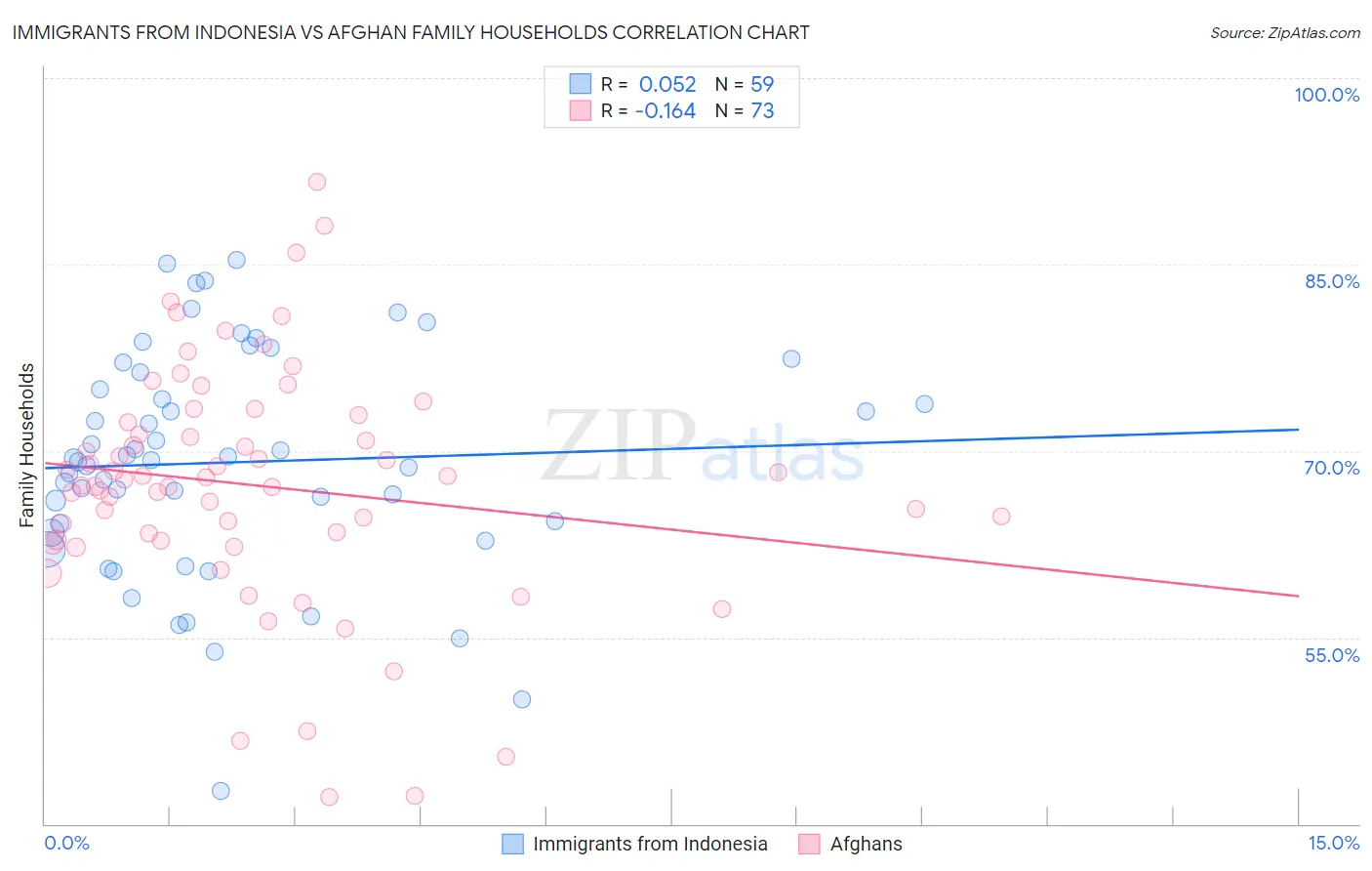 Immigrants from Indonesia vs Afghan Family Households