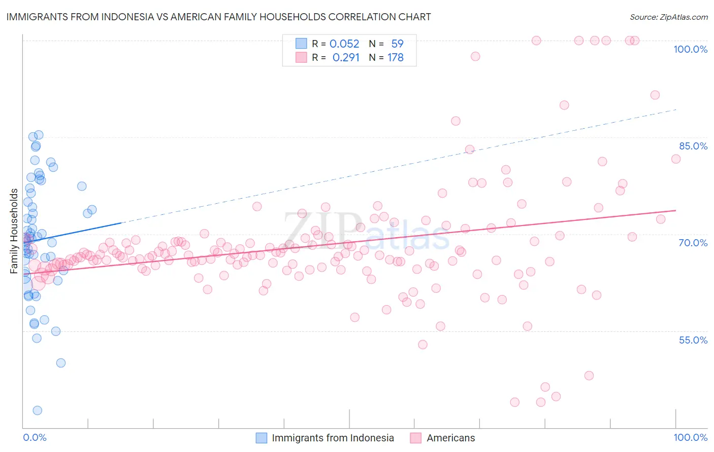 Immigrants from Indonesia vs American Family Households