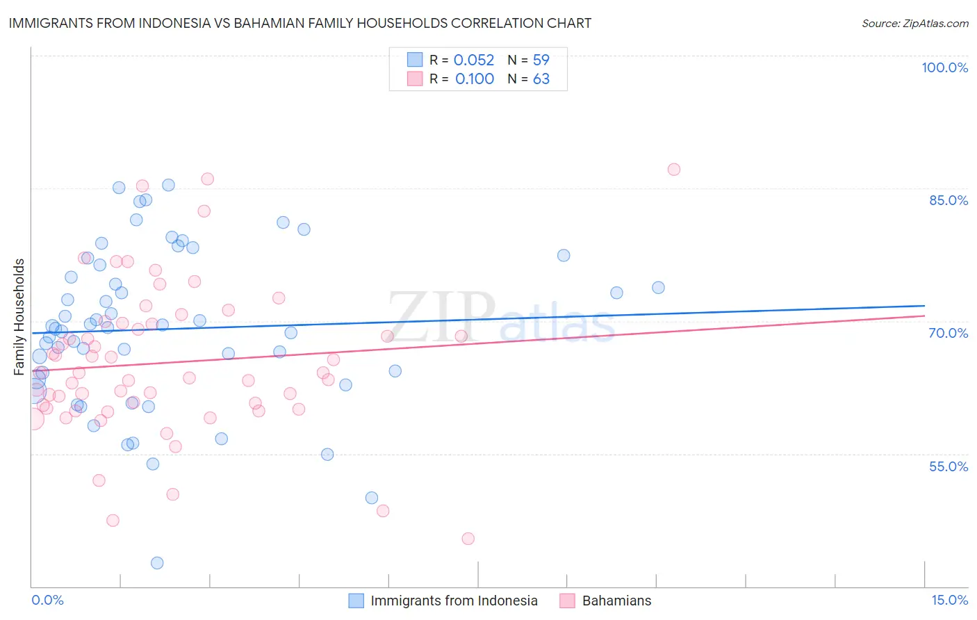 Immigrants from Indonesia vs Bahamian Family Households