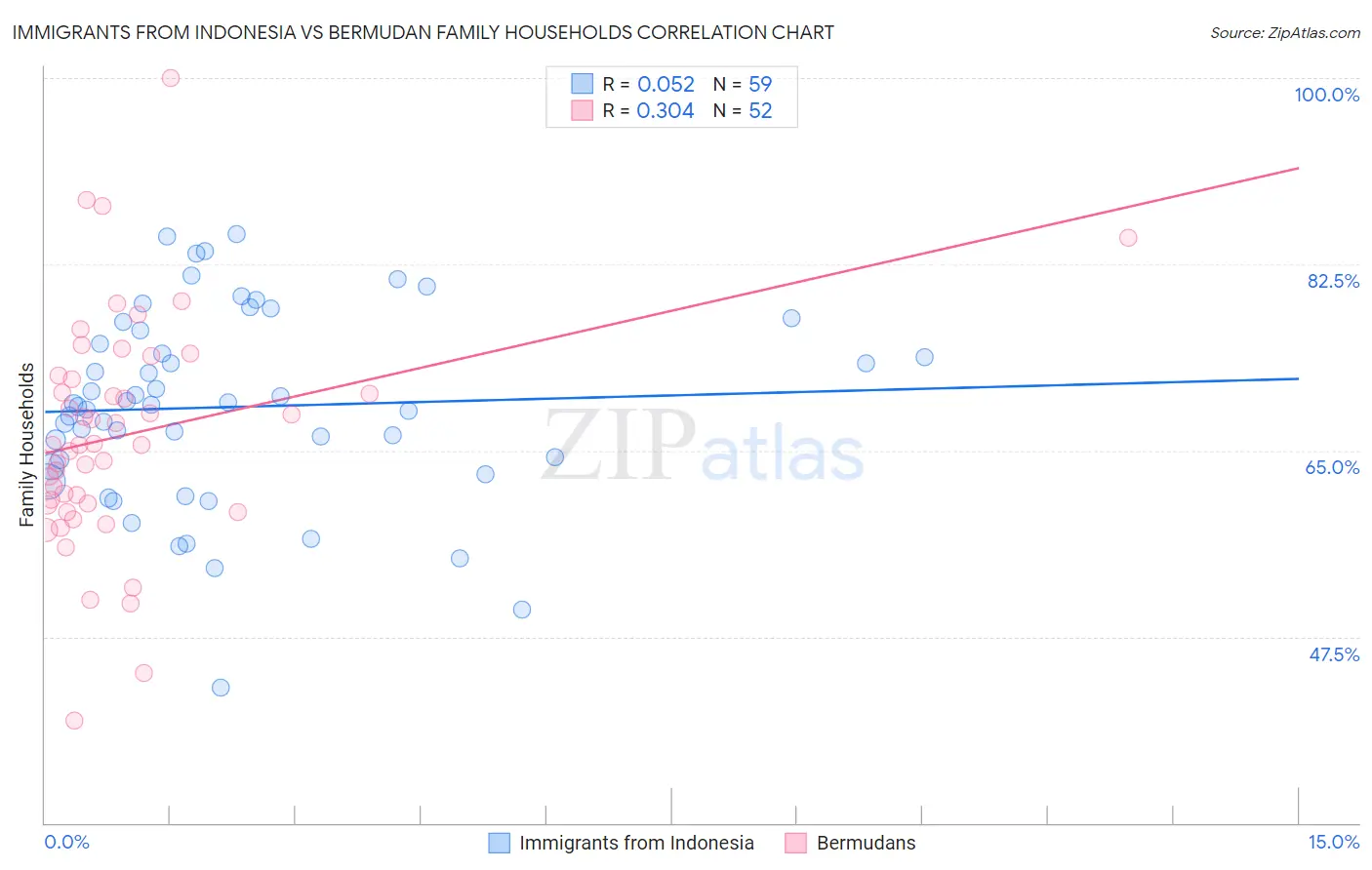 Immigrants from Indonesia vs Bermudan Family Households