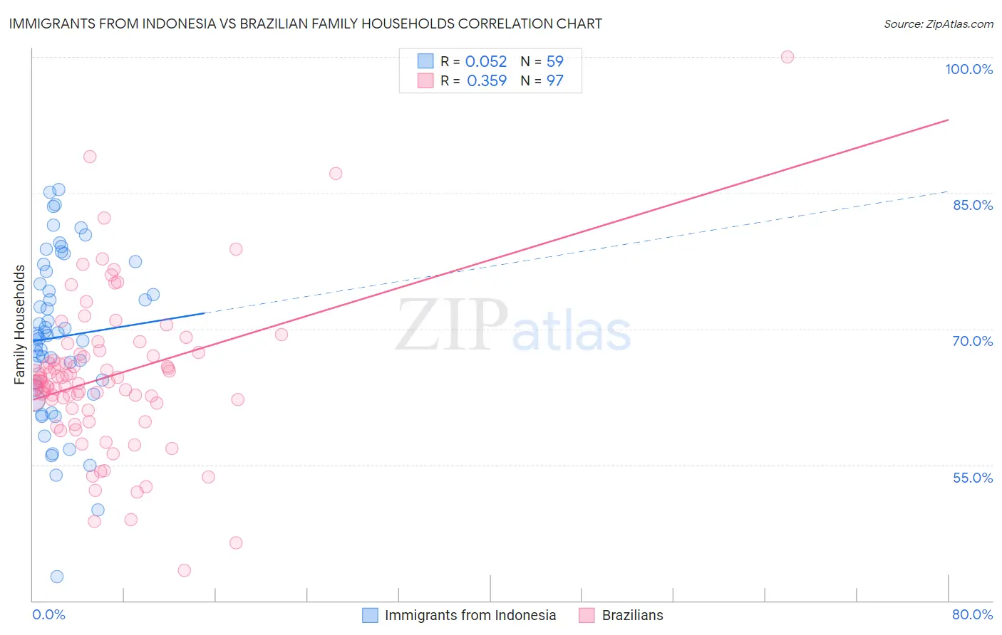 Immigrants from Indonesia vs Brazilian Family Households