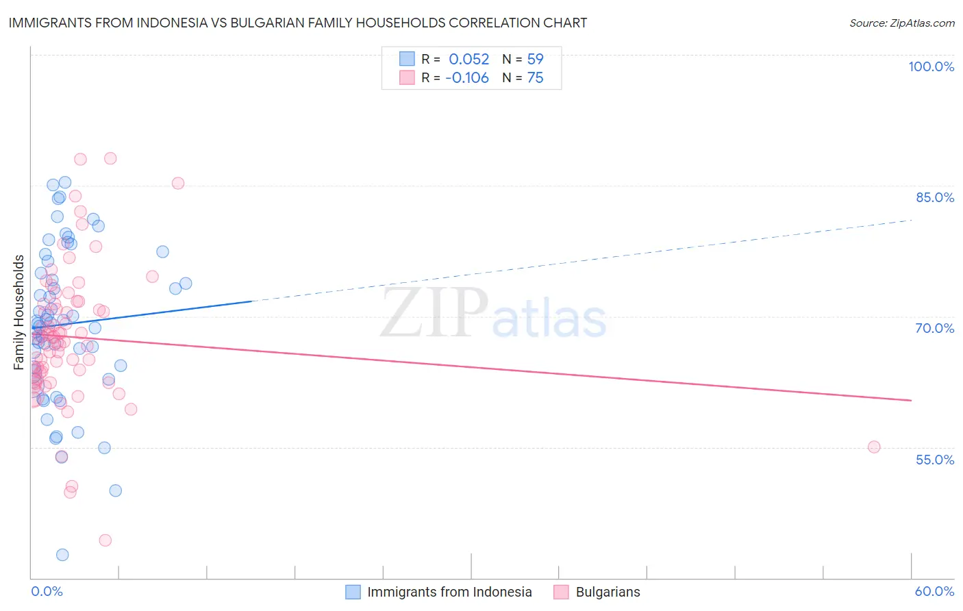 Immigrants from Indonesia vs Bulgarian Family Households