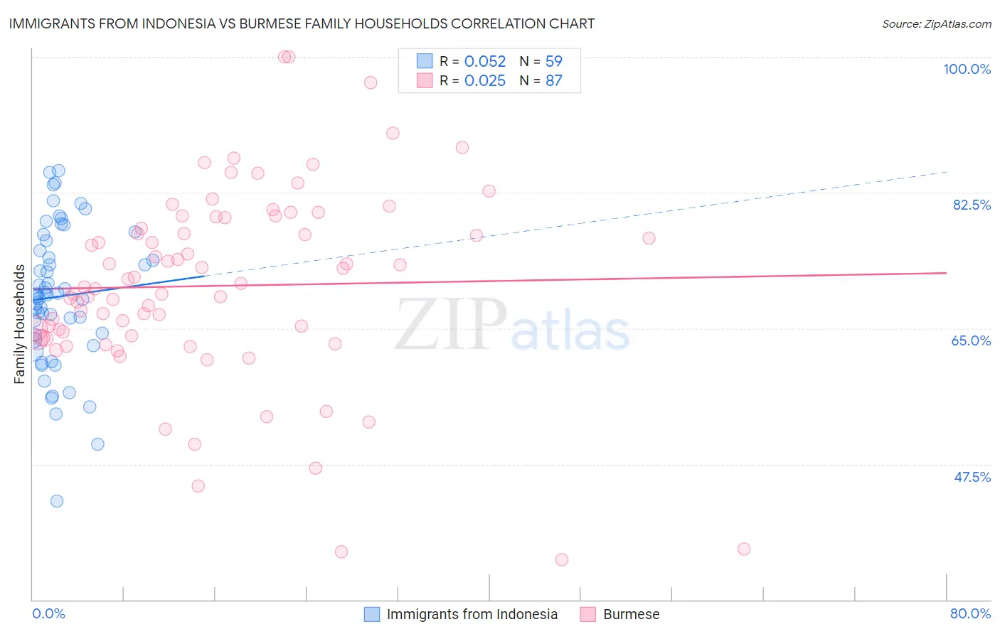 Immigrants from Indonesia vs Burmese Family Households