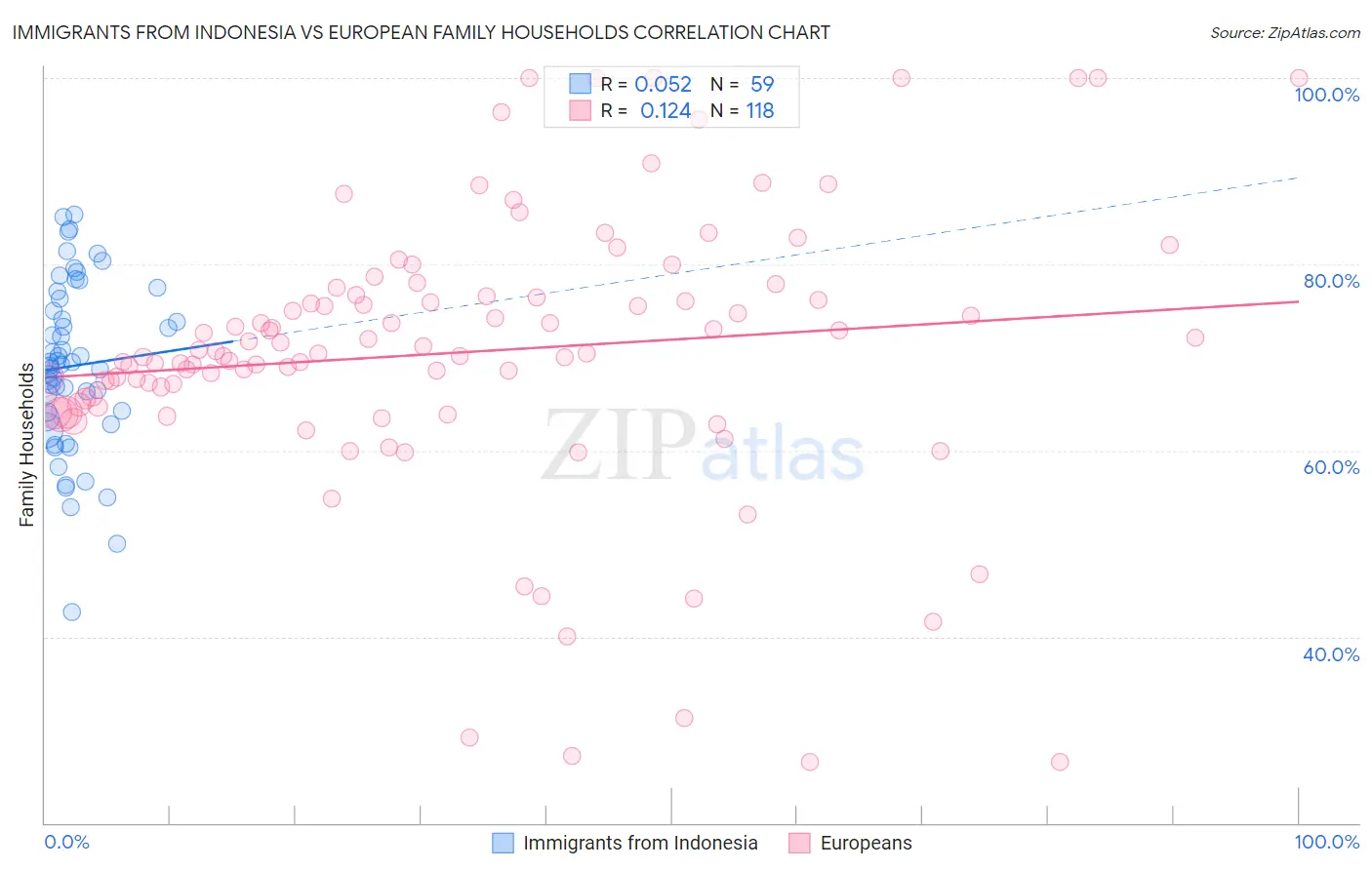 Immigrants from Indonesia vs European Family Households