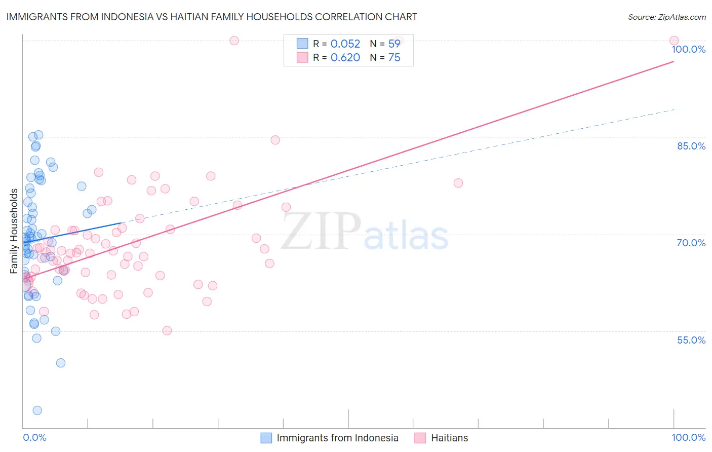 Immigrants from Indonesia vs Haitian Family Households