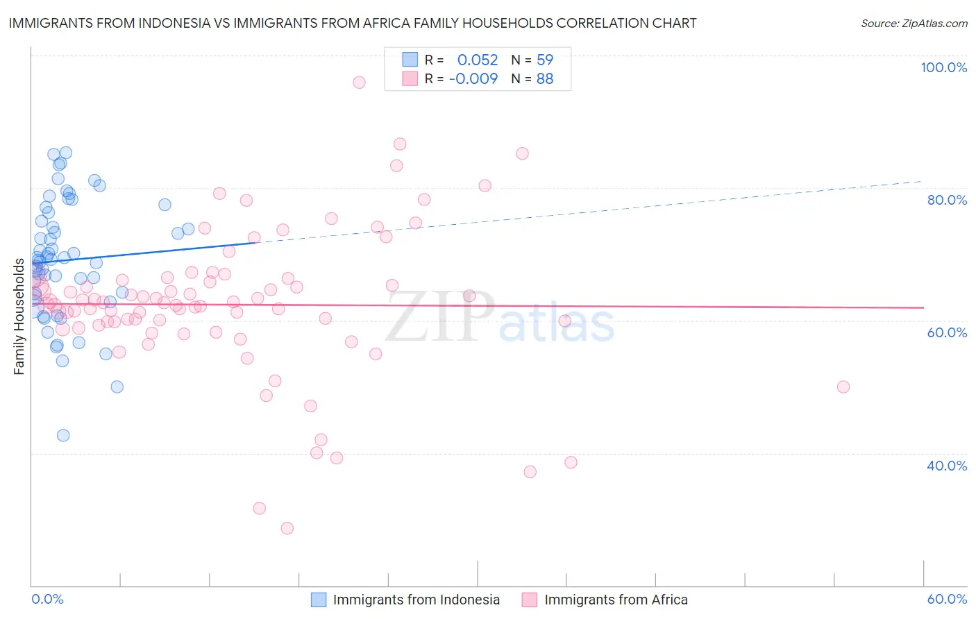 Immigrants from Indonesia vs Immigrants from Africa Family Households