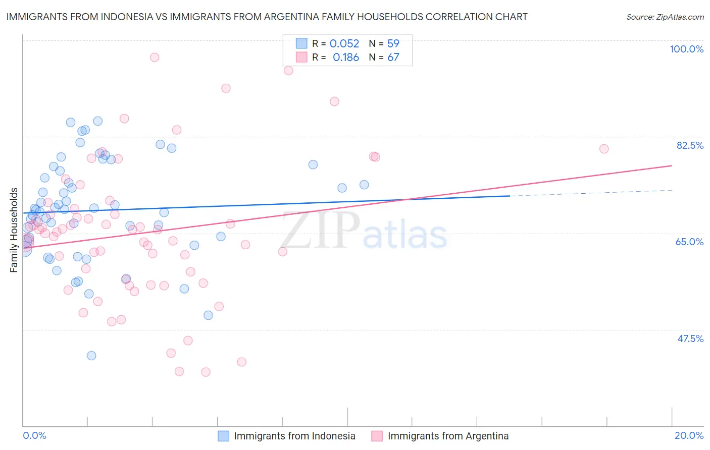 Immigrants from Indonesia vs Immigrants from Argentina Family Households