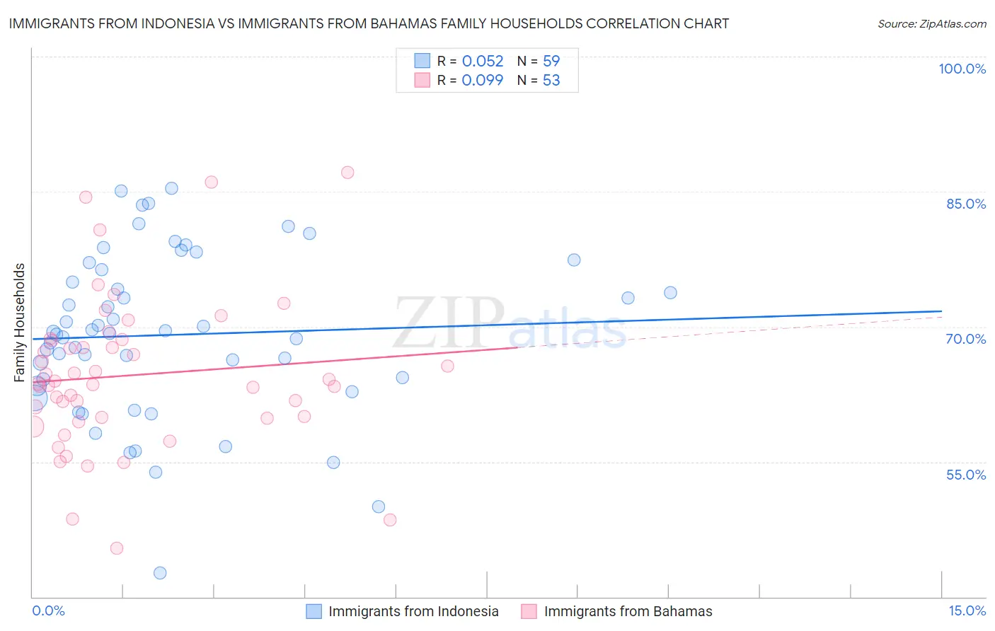 Immigrants from Indonesia vs Immigrants from Bahamas Family Households