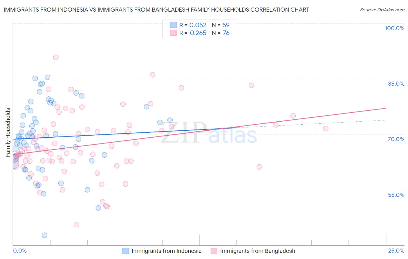Immigrants from Indonesia vs Immigrants from Bangladesh Family Households