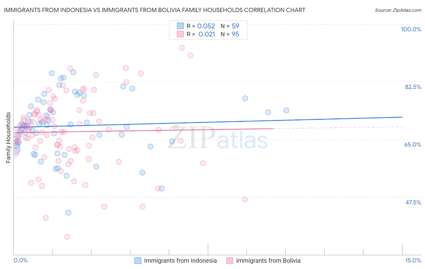 Immigrants from Indonesia vs Immigrants from Bolivia Family Households