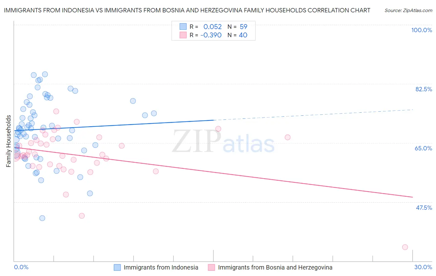 Immigrants from Indonesia vs Immigrants from Bosnia and Herzegovina Family Households