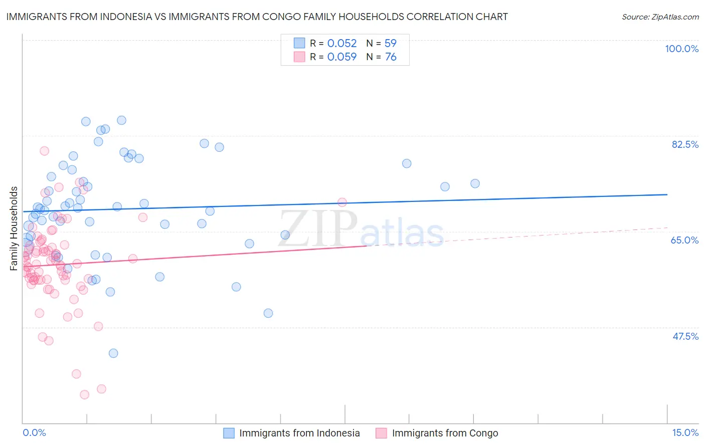 Immigrants from Indonesia vs Immigrants from Congo Family Households