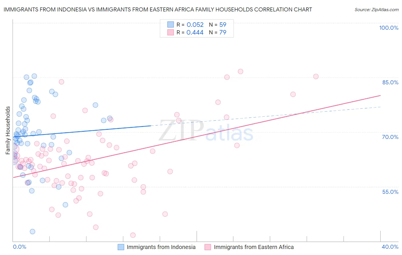 Immigrants from Indonesia vs Immigrants from Eastern Africa Family Households