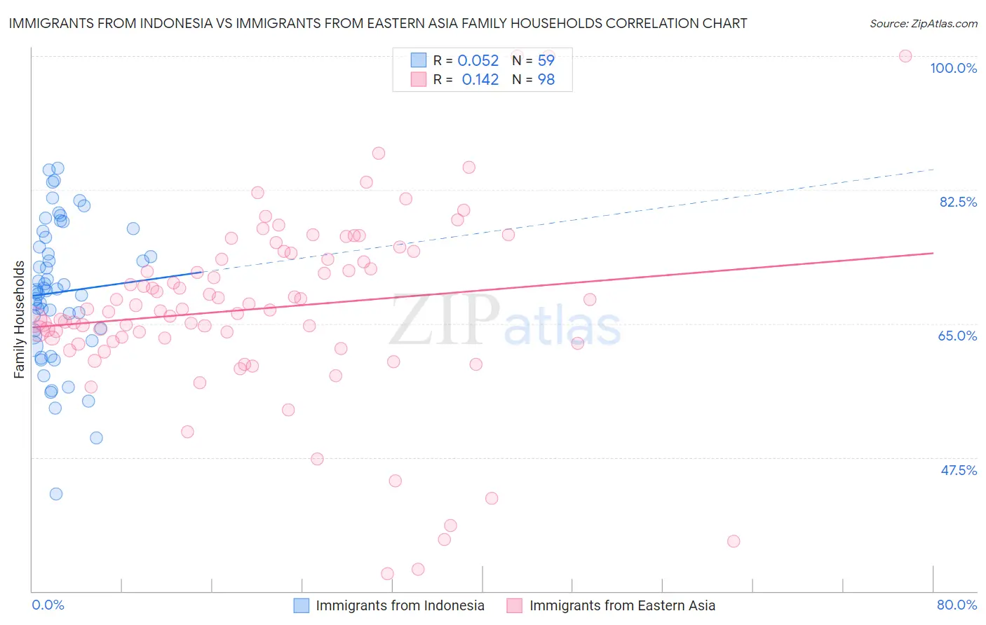 Immigrants from Indonesia vs Immigrants from Eastern Asia Family Households