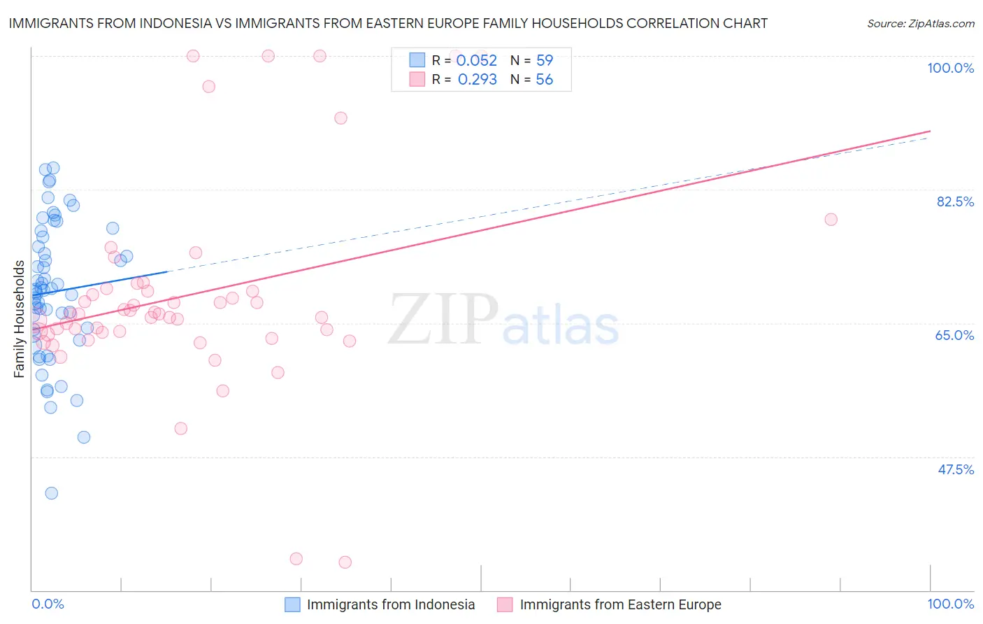 Immigrants from Indonesia vs Immigrants from Eastern Europe Family Households