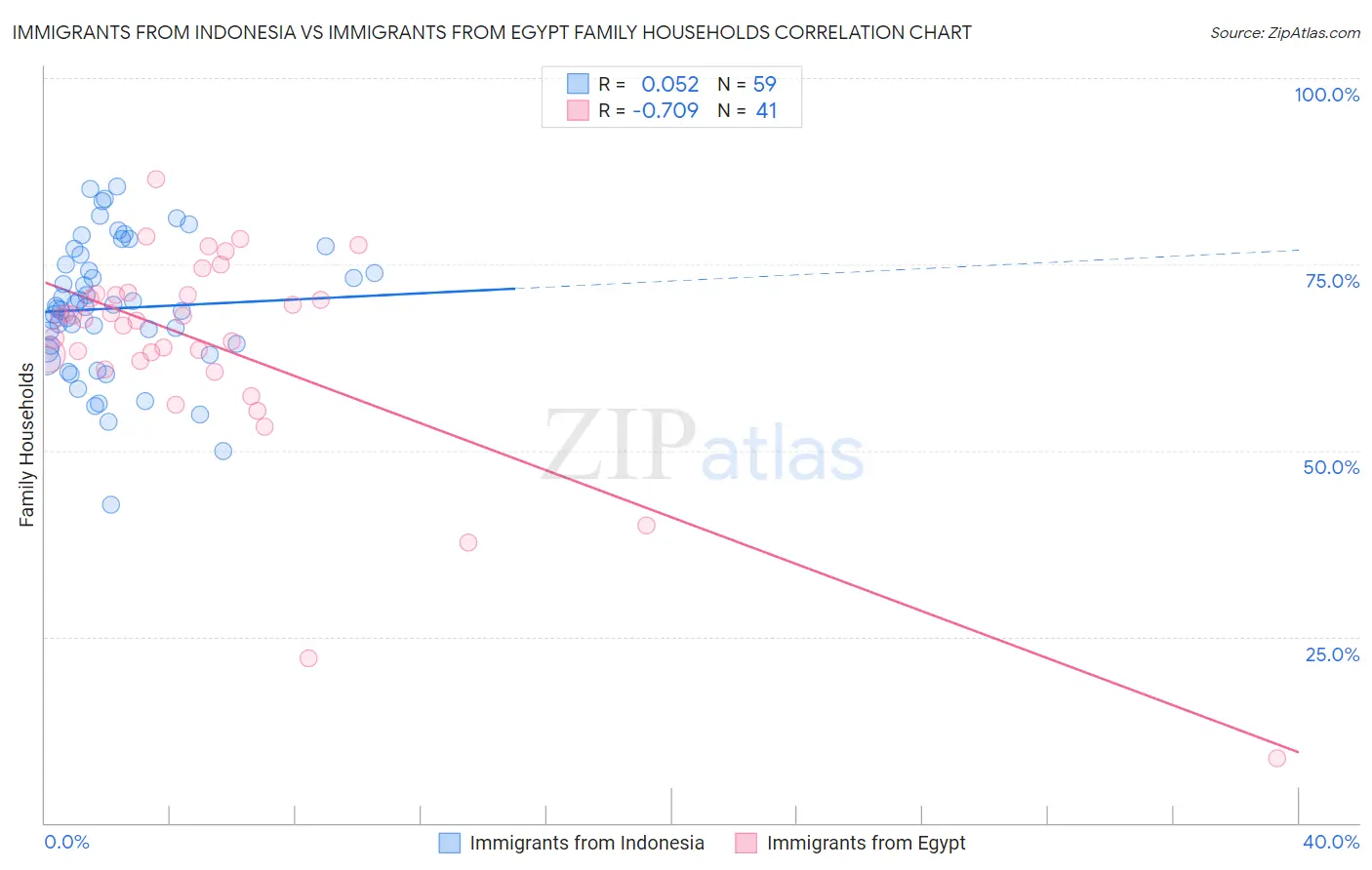 Immigrants from Indonesia vs Immigrants from Egypt Family Households