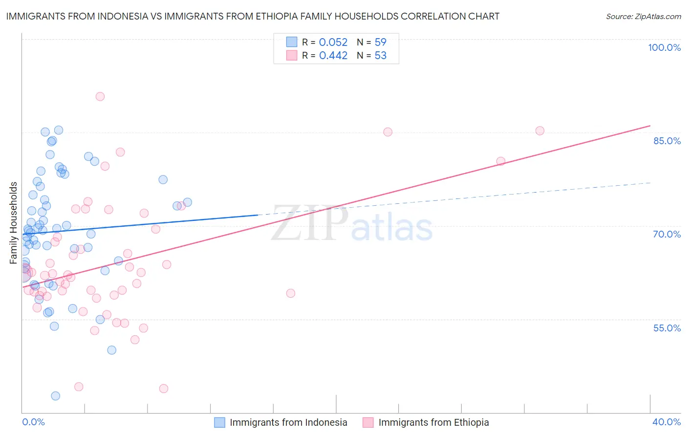 Immigrants from Indonesia vs Immigrants from Ethiopia Family Households