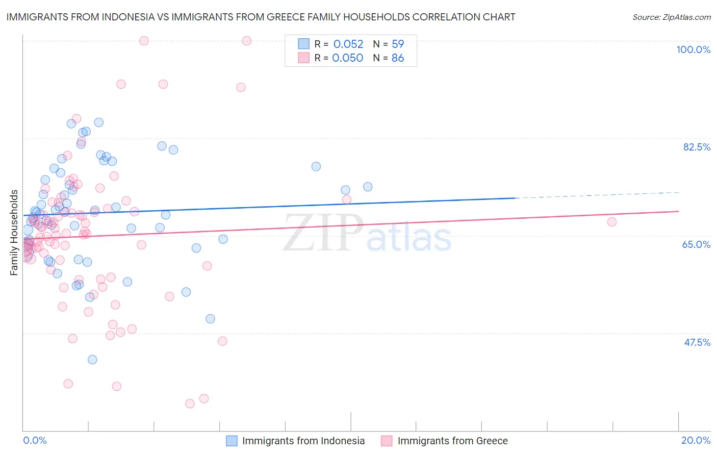 Immigrants from Indonesia vs Immigrants from Greece Family Households