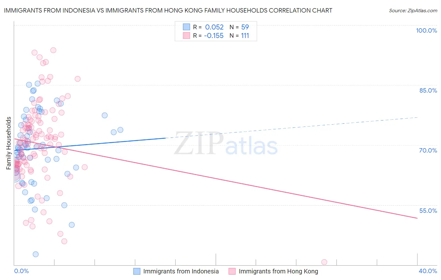 Immigrants from Indonesia vs Immigrants from Hong Kong Family Households