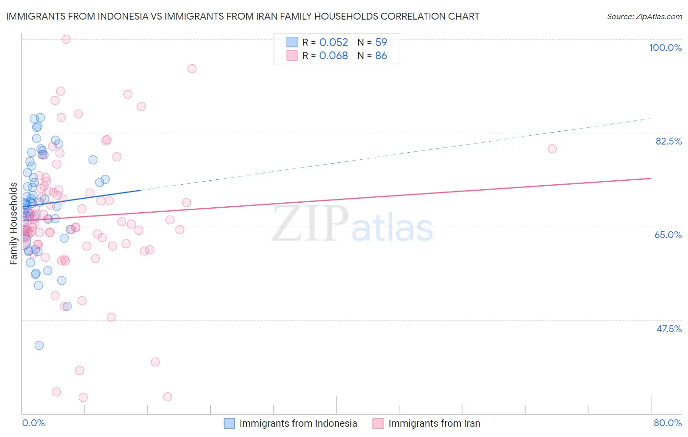 Immigrants from Indonesia vs Immigrants from Iran Family Households