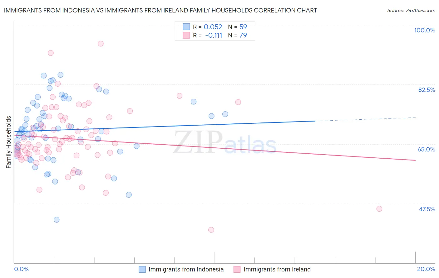 Immigrants from Indonesia vs Immigrants from Ireland Family Households