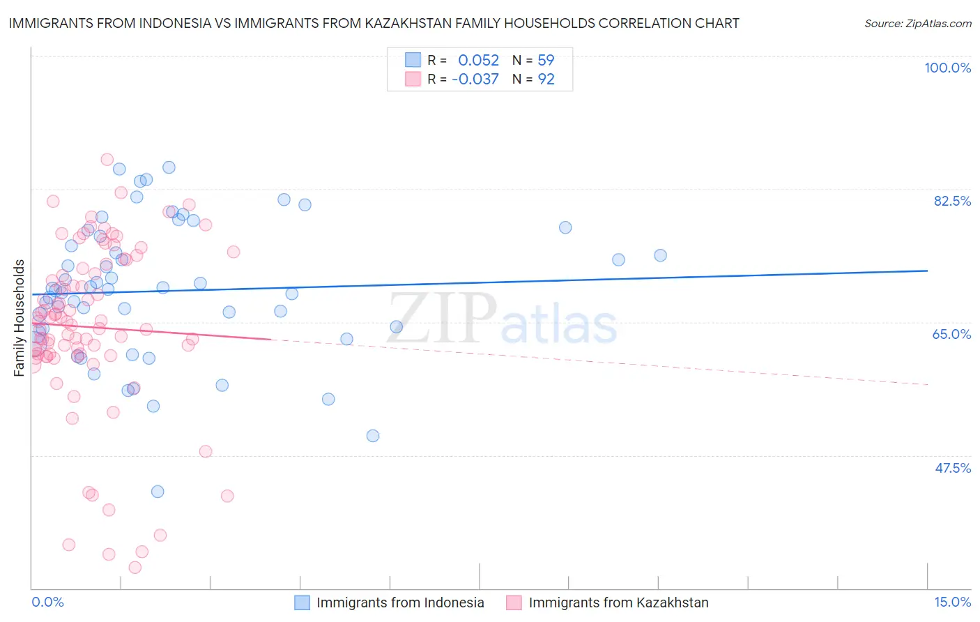 Immigrants from Indonesia vs Immigrants from Kazakhstan Family Households